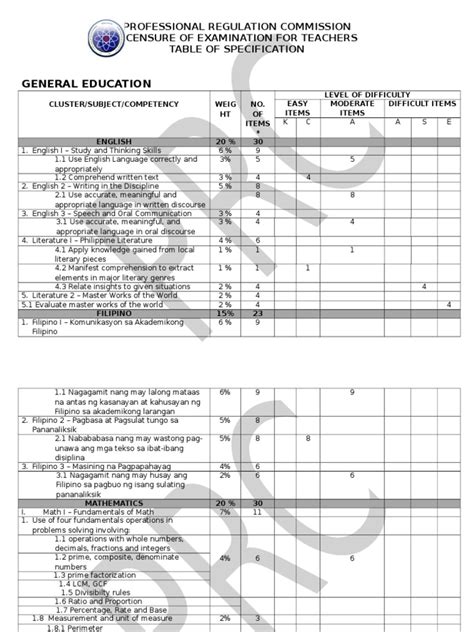 Table of Specification | Educational Assessment | Learning