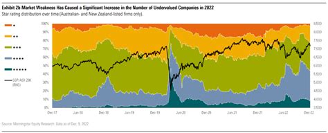 33 Undervalued Australian Stocks For 2023 | Morningstar