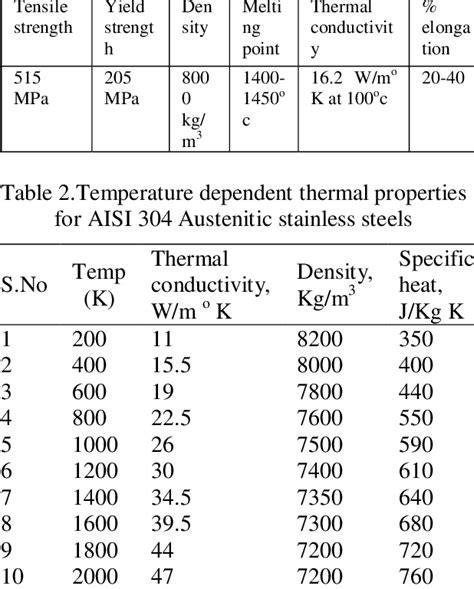 Steel mechanical properties – Telegraph