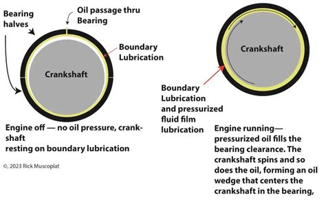 Hydrodynamic lubrication versus boundary lubrication — Ricks Free Auto ...