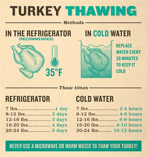 When To Thaw A Turkey 2025 - Dorris Betteanne