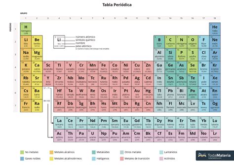 Tabla Periodica Actualizada Con Su | Sexiz Pix