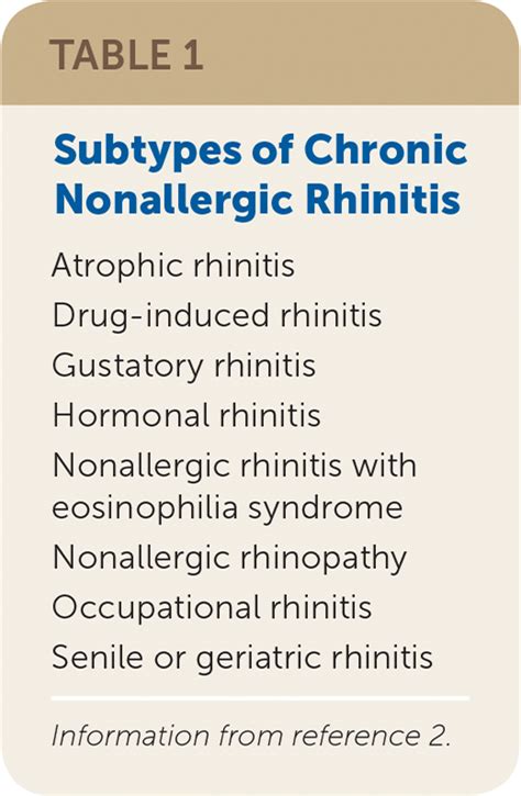 Chronic Nonallergic Rhinitis | AAFP