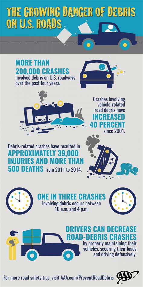 Road Debris Can Kill You; New Report Reveals Growing Danger