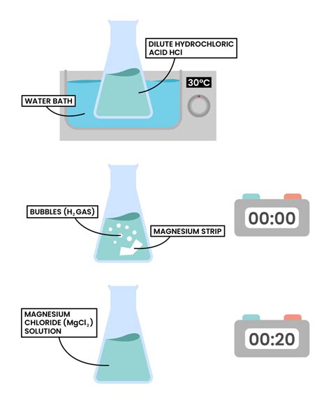 edexcel_igcse_chemistry_topic-19_rates-of-reaction_003_effect-of ...