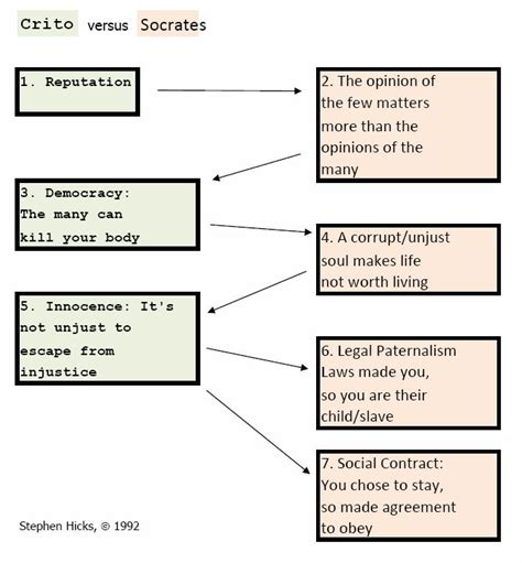 Crito versus Socrates — argument diagram – Stephen Hicks, Ph.D.