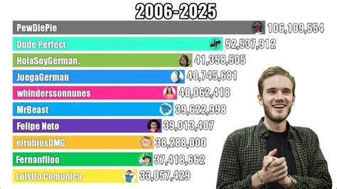 Top 10 Most Subscribed YouTubers (2006-2025) - YouTube