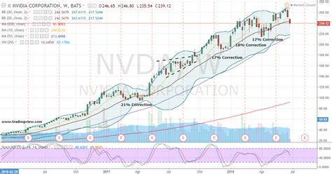 NVDA Stock :Here's How to Trade Today’s Trade War in Nvidia | InvestorPlace