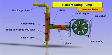 Reciprocating Pump - Construction and Working animation