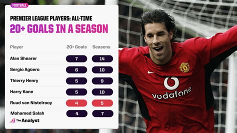 Ruud van Nistelrooy: More Than Just A Poacher | Opta Analyst