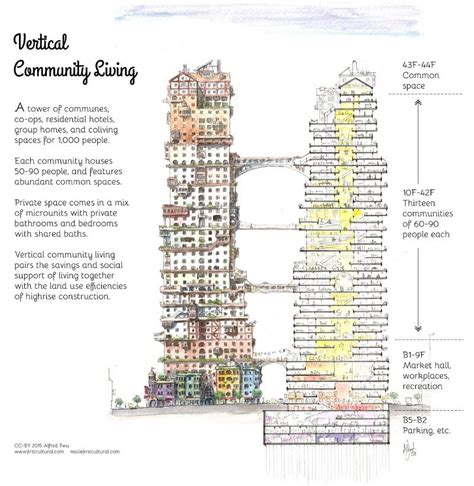 How to Start a Commune | Commune, Community housing, House cost