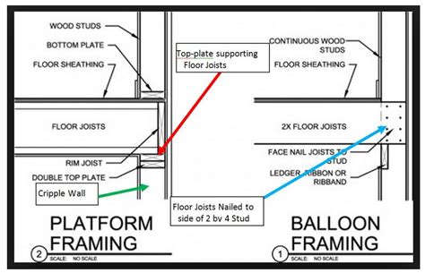 Balloon Framing - Bay Area Retrofit