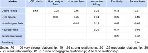 Phi correlation coefficient for each pair of empathy markers across all... | Download Scientific ...