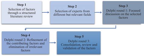 Steps of the three-stage Delphi technique | Download Scientific Diagram