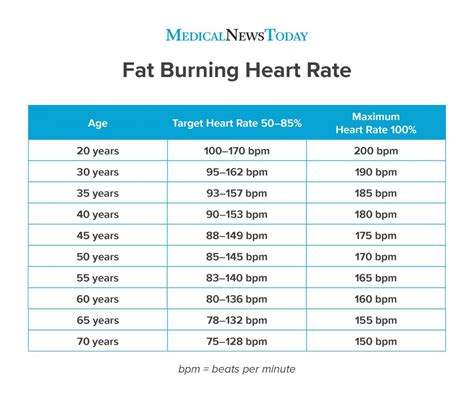 Fat burning heart rate: Definition, chart, and effectiveness