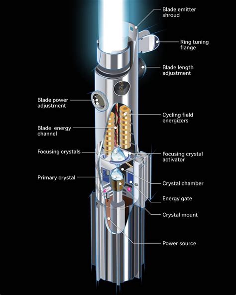 Lightsaber Forms, Build A Lightsaber, Lightsaber Tattoo, Custom Lightsaber, Lightsaber Design ...