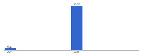 USA Diabetes prevalence - data, chart | TheGlobalEconomy.com