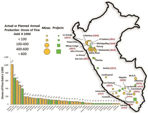 Mines and future gold producers in Peru. | Download Scientific Diagram