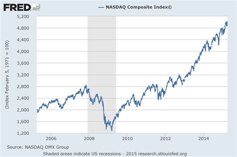 NASDAQ Chart