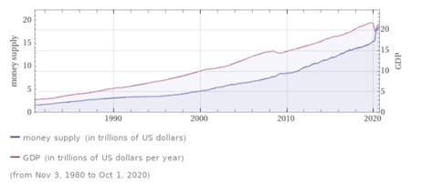 gdp - Why does the inflation not follow the money supply? - Economics ...