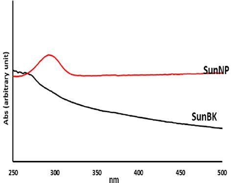 UV-Visible spectrum of SunNP and SunBK | Download Scientific Diagram