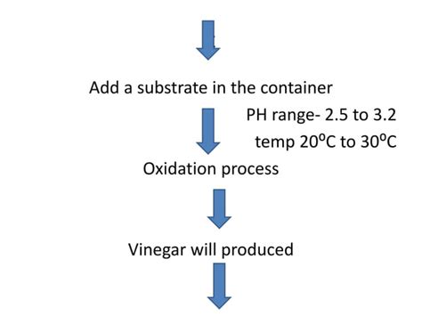 acetic acid production using microbes