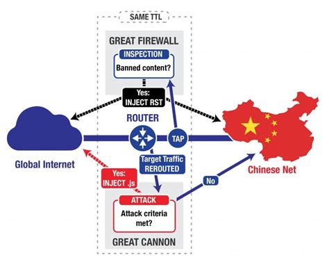 How to Bypass the Great Firewall of China - Rivipedia - Best China VPN