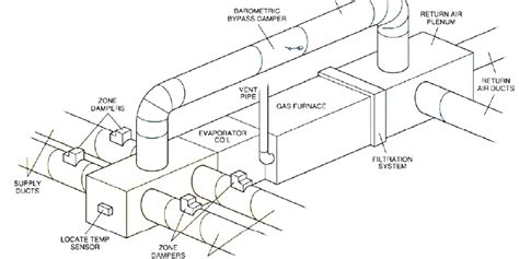 How To Make Ductwork For Furnace