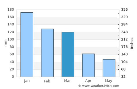 Courtenay Weather in March 2024 | Canada Averages | Weather-2-Visit