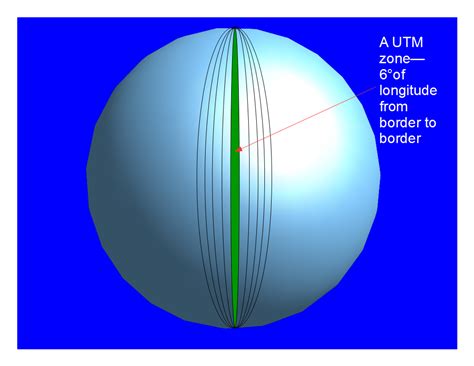 How The UTM Grid Works