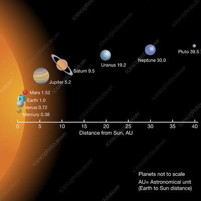 Diagram Of Planets And Astronomical Units