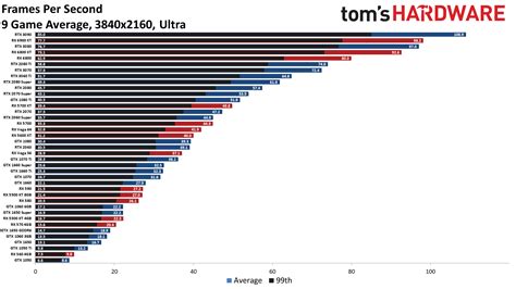 GPU Benchmarks and Hierarchy 2020 - Graphics Card Rankings and Comparisons | Tom's Hardware