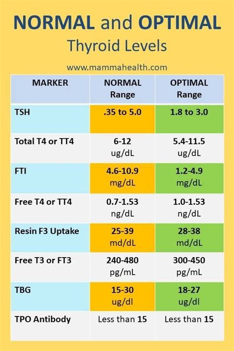 Pin by Linda King on Health Related | Thyroid levels, Optimal thyroid ...