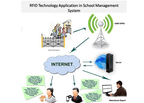 RFID Technology Applications covers logistic, supply-chain, business, etc.