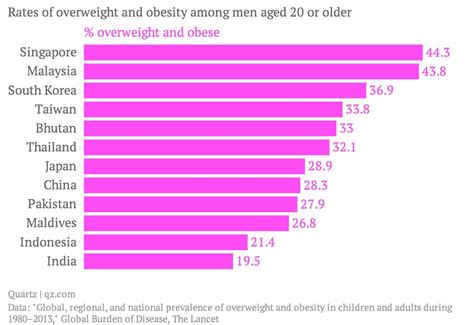 Obesity Chart By Country