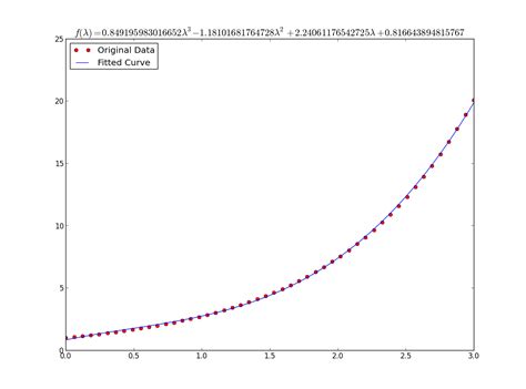 numpy - How to do exponential and logarithmic curve fitting in Python? I found only polynomial ...
