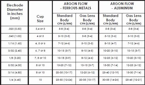 tig welding rod chart - Google Search | Tig welding, Welding rods ...