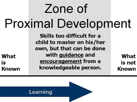 Vygotsky’s Zone of Proximal Development and Scaffolding