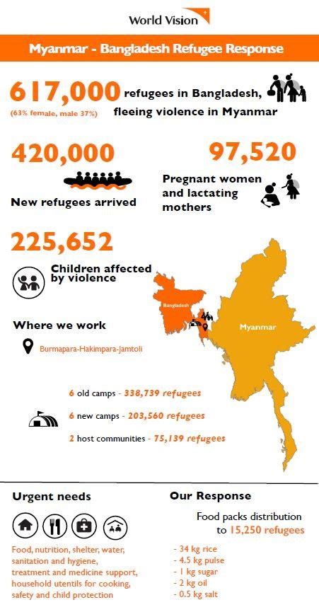 Myanmar-Bangladesh Refugee Crisis - GlobalGiving