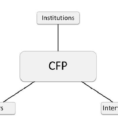 Constitutive Components of the CFP | Download Scientific Diagram