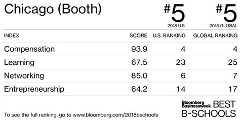 Chicago (Booth) - Best Business Schools 2018 US Rankings - Bloomberg Businessweek