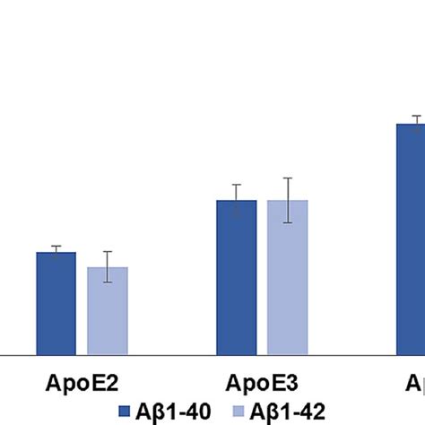 Isoform‐specific binding of ApoE2, ApoE3 and ApoE4 with Aβ1–40 and... | Download Scientific Diagram