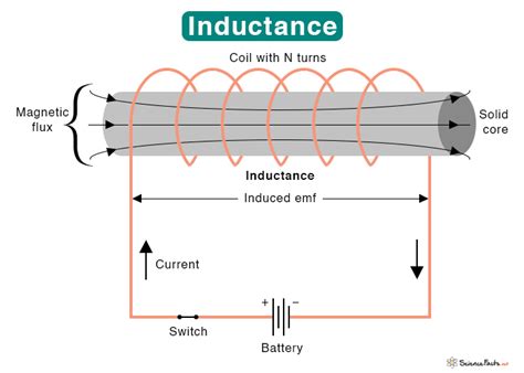 Inductance: Definition, Formula, Types, and Applications