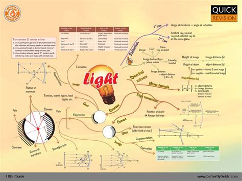 Light Refraction And Reflection Class 10 Mind Map