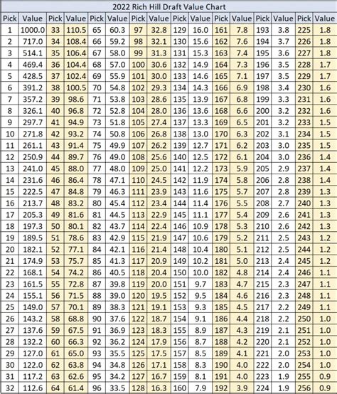 2022 Rich Hill NFL Draft Value Chart Released - DSN