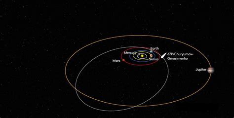 Read Comet 67P’s Journey Around The Sun Online