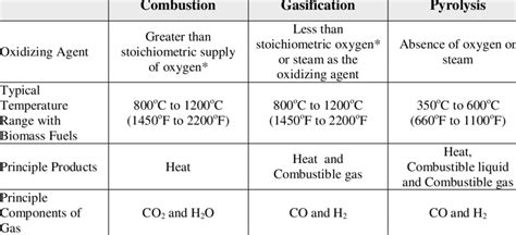 Comparison of Combustion, Gasification and Pyrolysis | Download Table