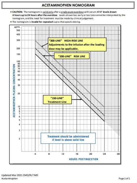 Are You Up-to-Date? Treatment Changes in Acetaminophen Overdose - Missouri Poison Center