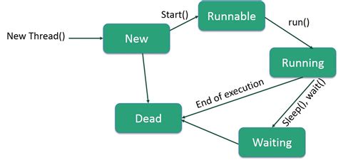 Java - Multithreading