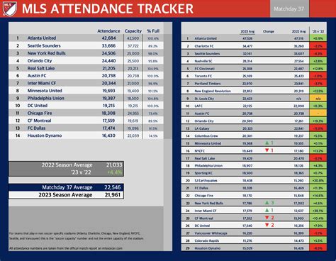 [OC] 2023 MLS Attendance Tracker - Matchday 37 : r/MLS